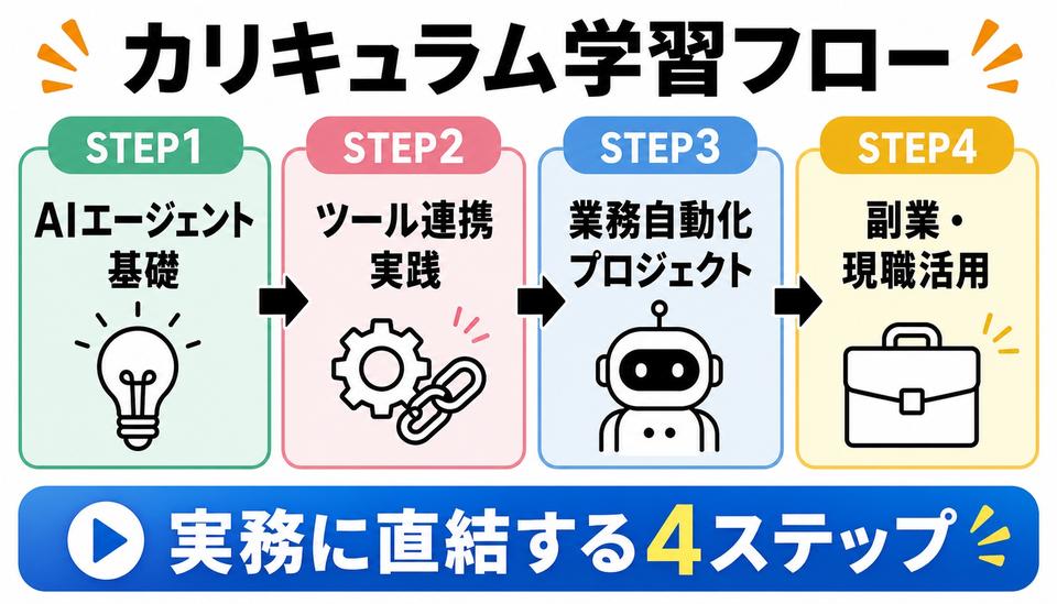 AI Agent Camp カリキュラム学習フロー