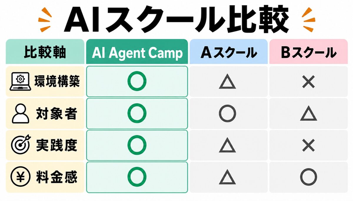 AI Agent Camp 他スクール比較