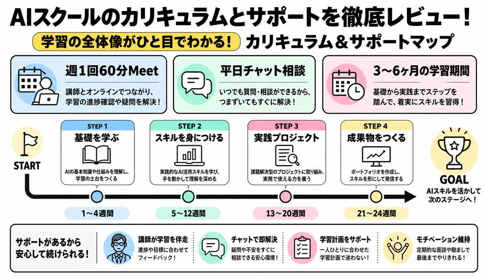 カリキュラムとサポートマップ