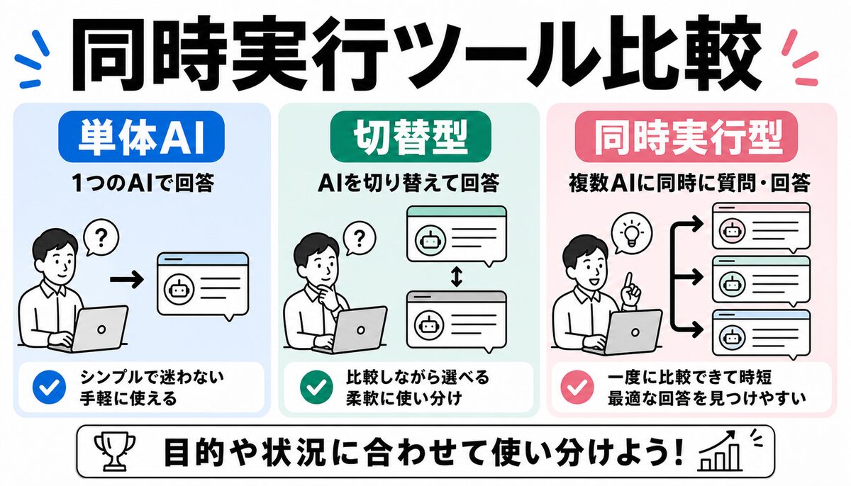 単一AI型、複数AI切り替え型、同時実行型の違いを比較する概念図