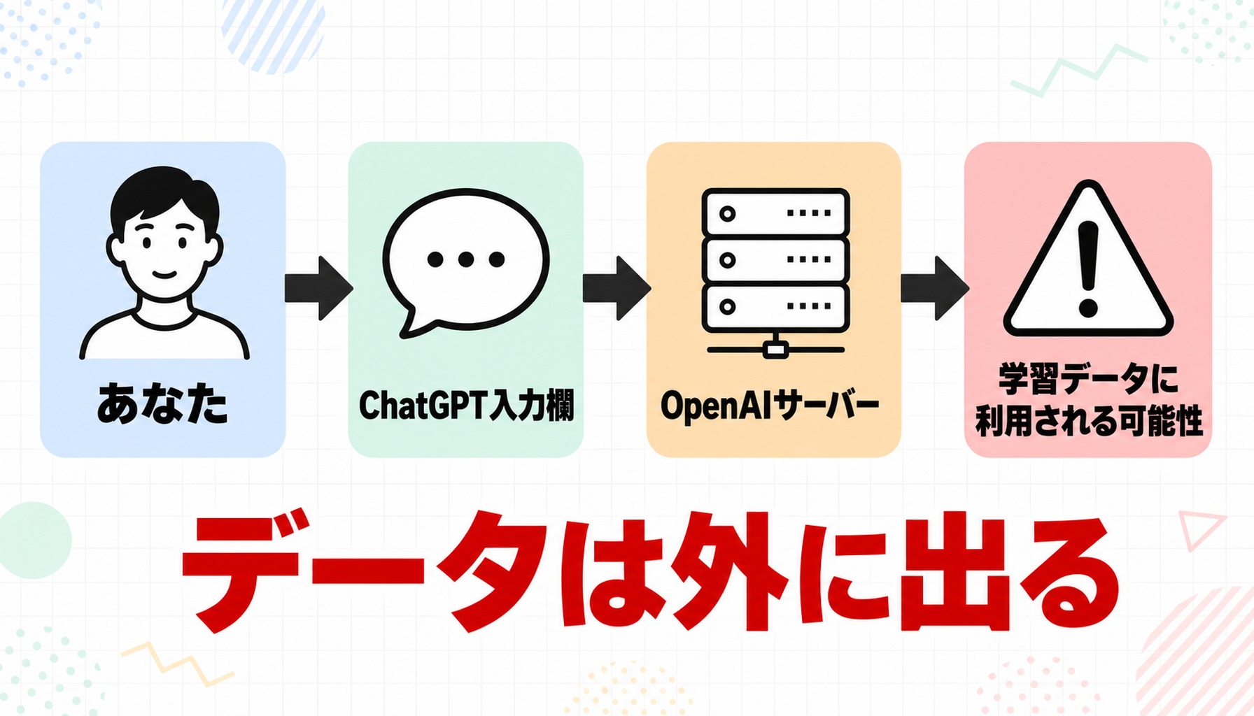 ChatGPTに入力したデータの流れ図：入力→OpenAIサーバー→学習に使われる可能性