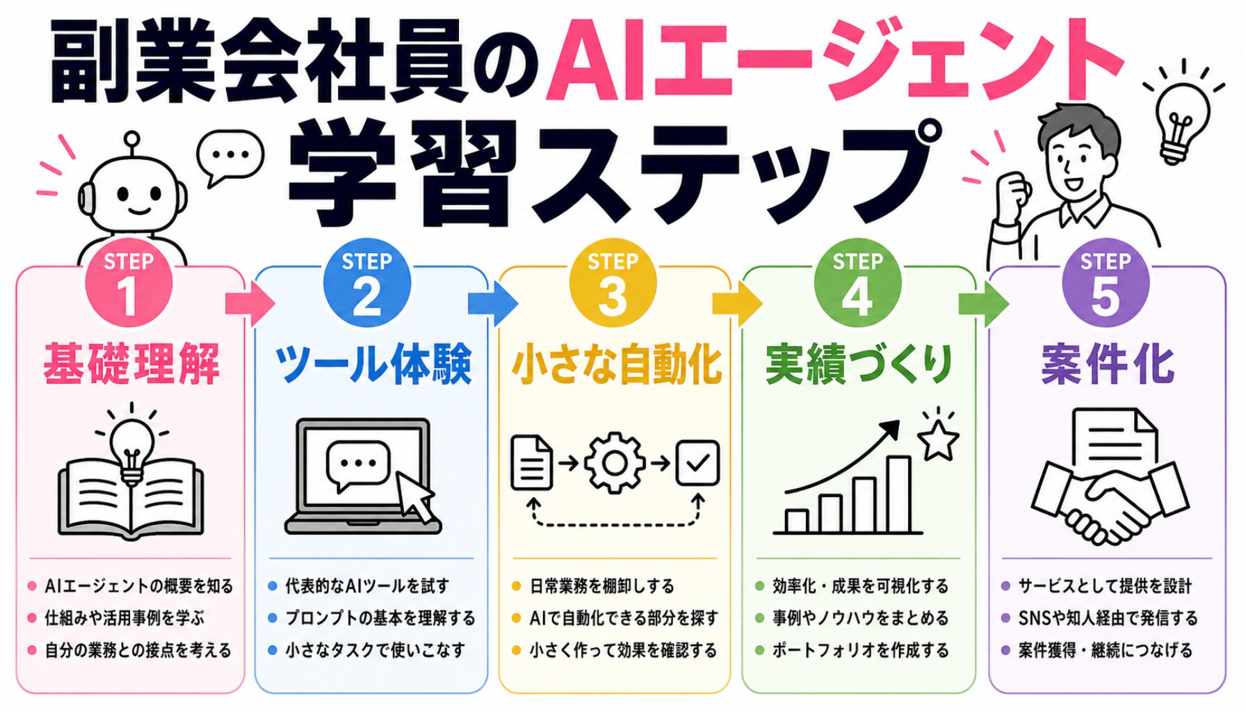 副業会社員のAIエージェント学習ステップ（ロードマップ）
