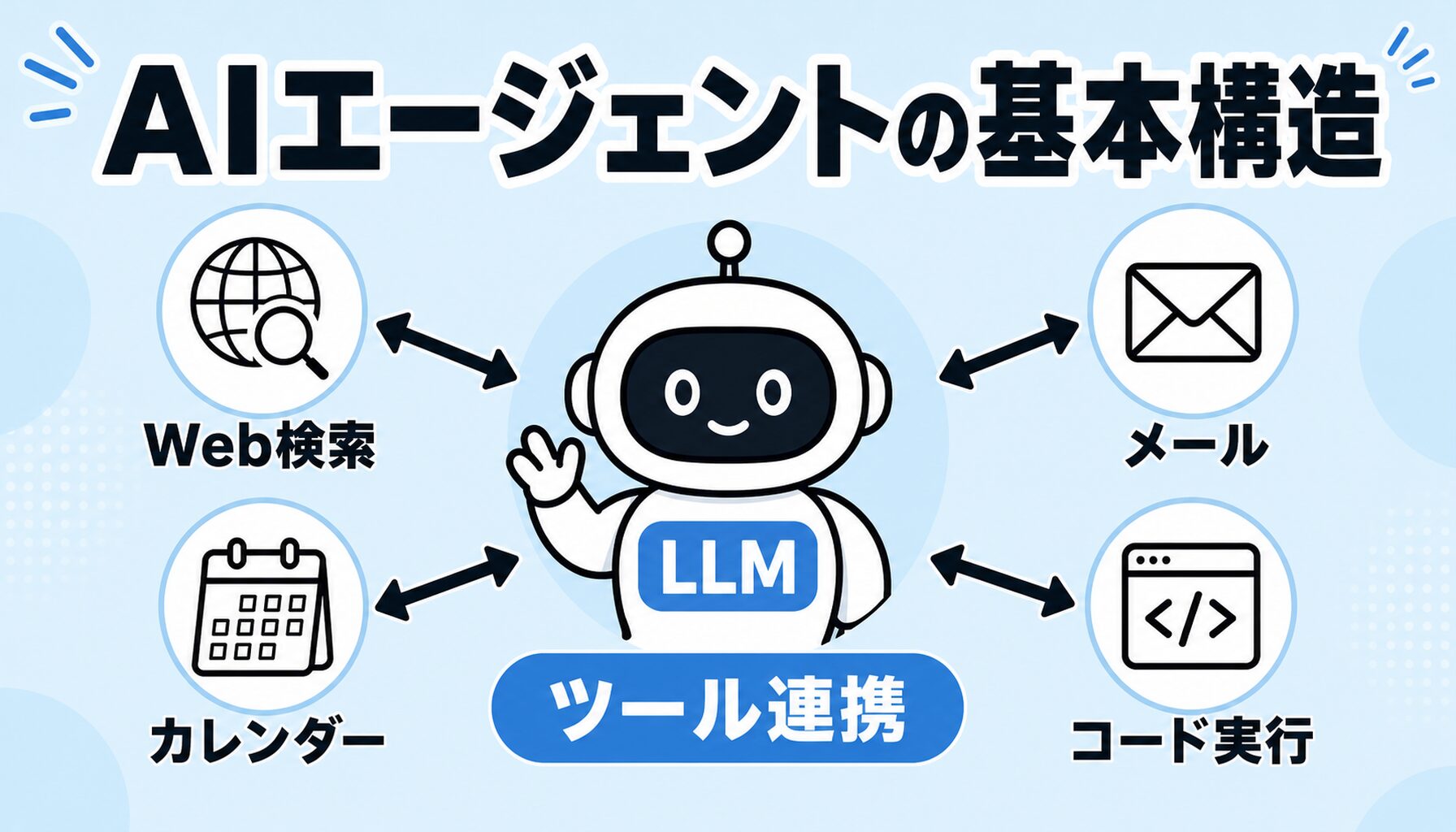 AIエージェントの基本構造