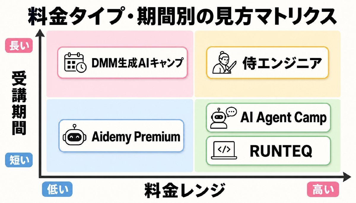 副業会社員向けAIエージェントスクール5選の比較イメージ