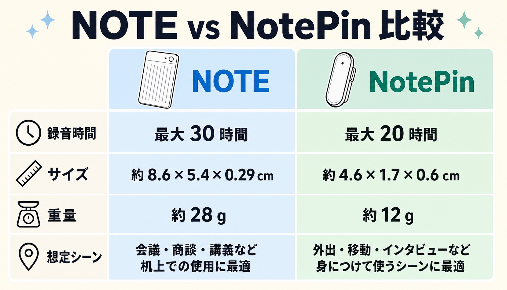 PLAUD NOTEとNotePinの比較表サマリー