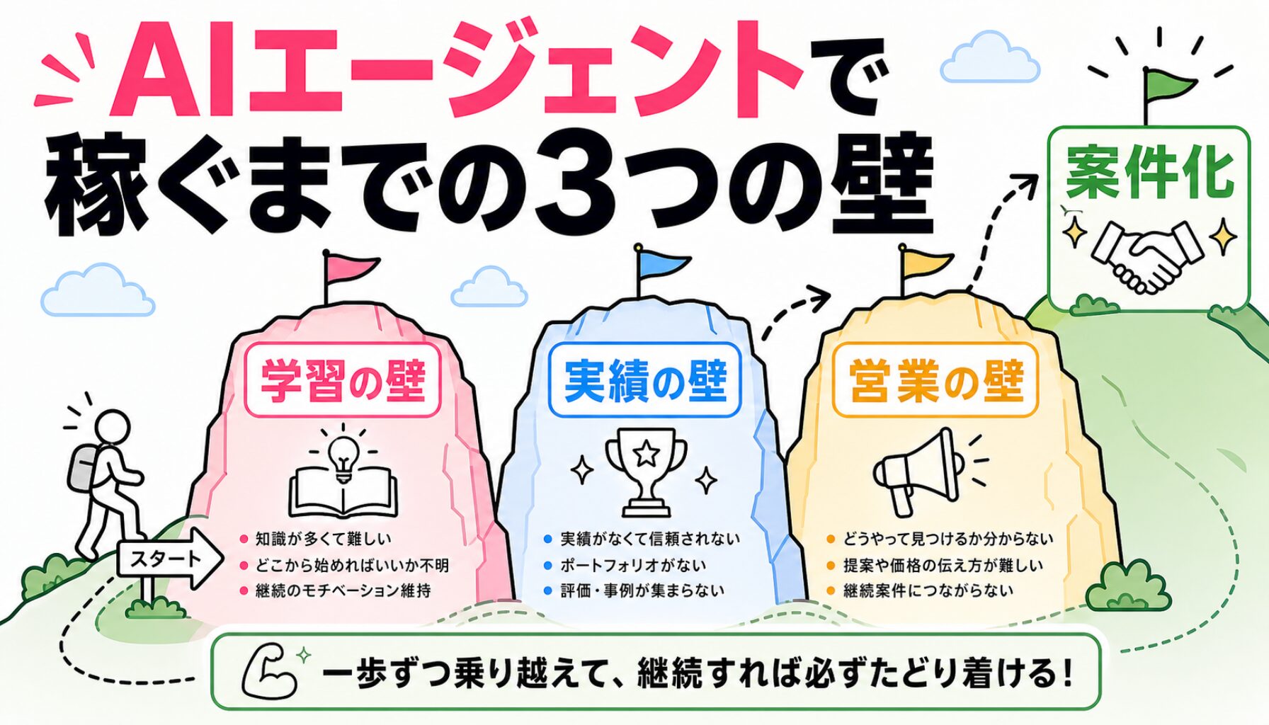 AIエージェントで稼ぐまでの3つの壁
