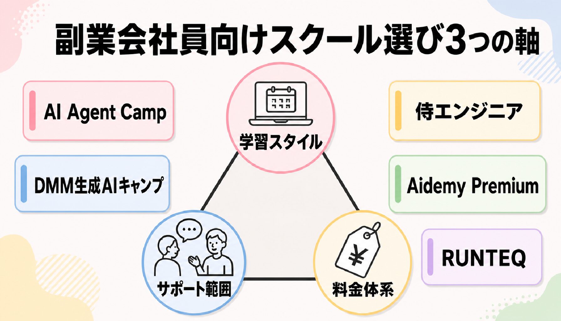 AIエージェントスクールの料金タイプと期間別の見方