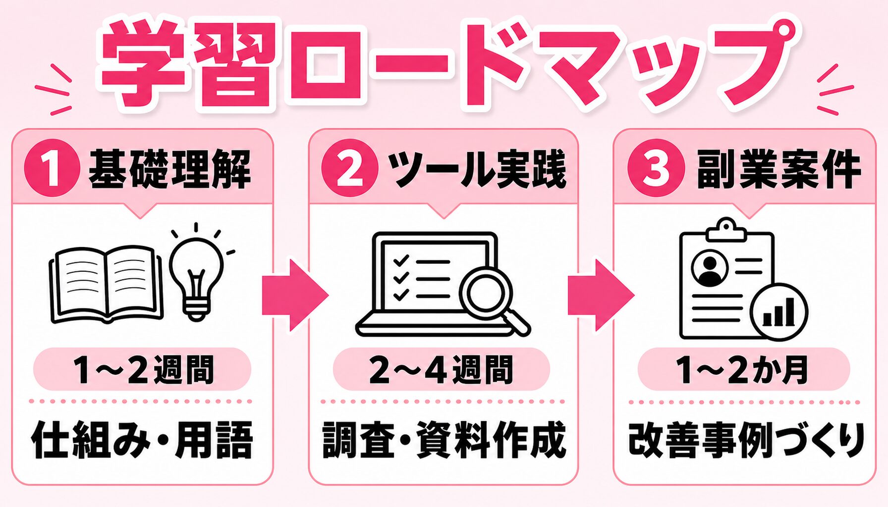 AIエージェント学習ロードマップ