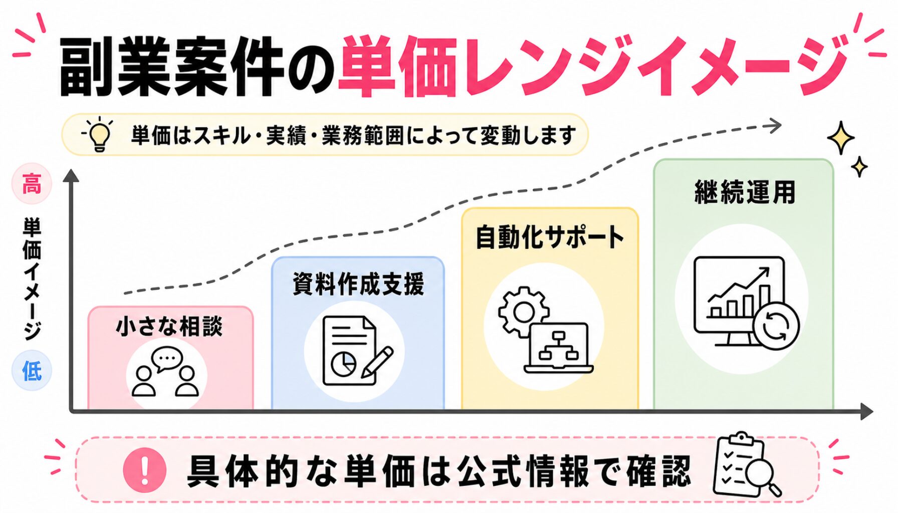 副業案件の単価レンジイメージ