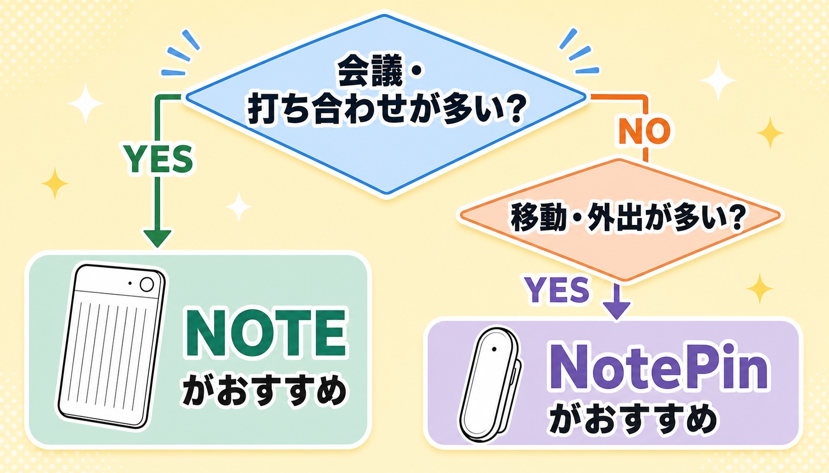シーン別の選び方フロー