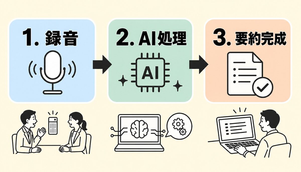 録音からAI処理までのフロー