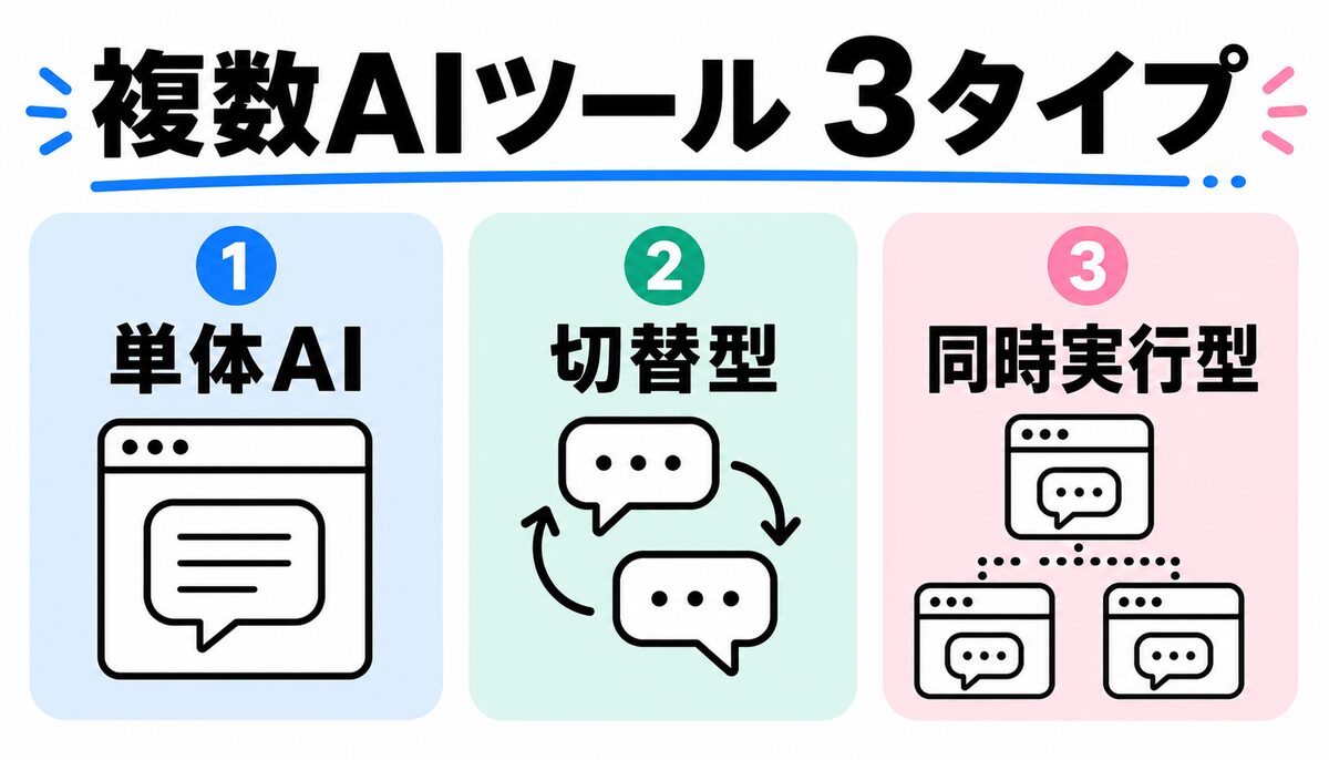 複数AIツールの3タイプ比較