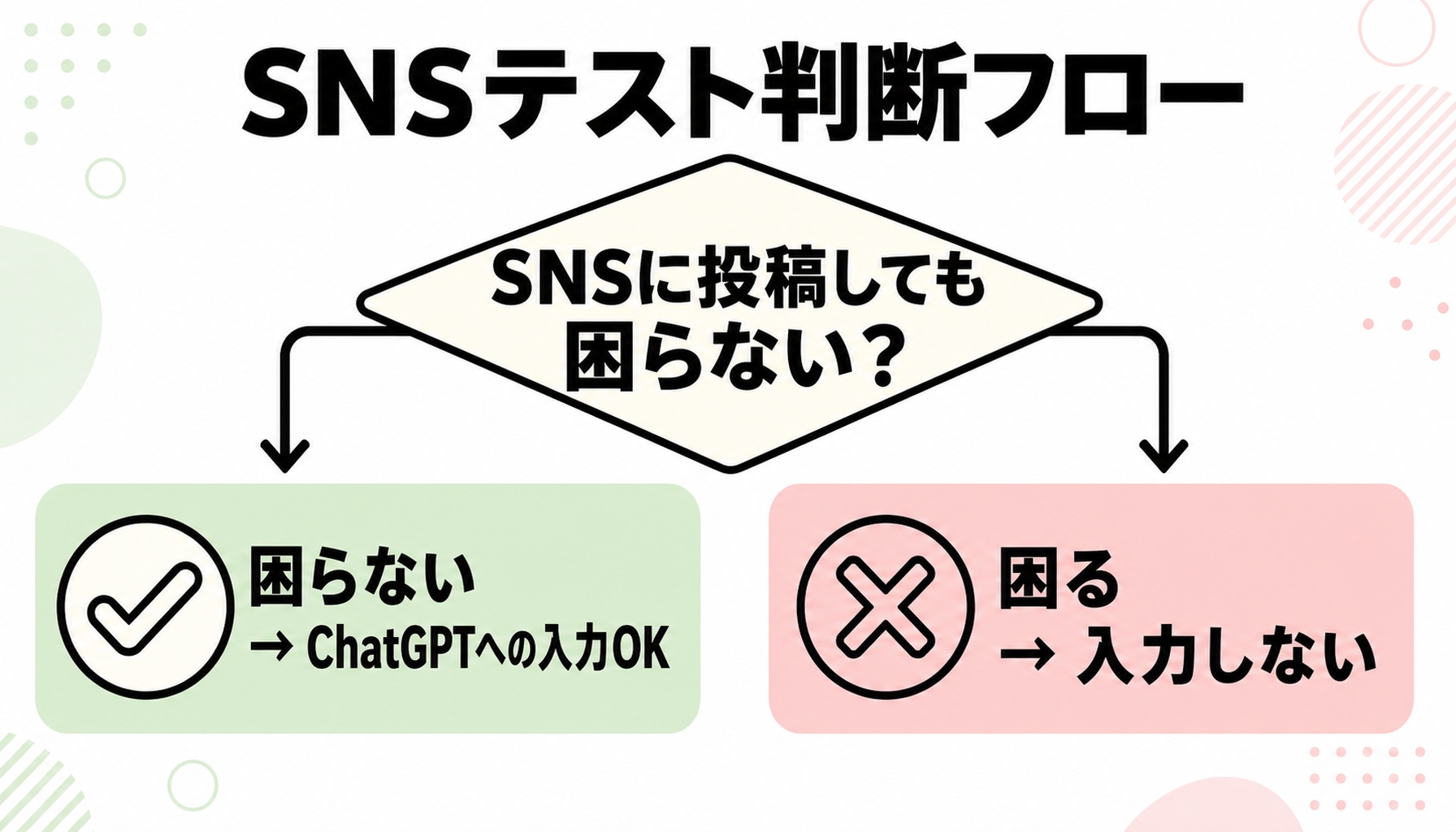 SNSテストの判断フロー：困らない→入力OK／困る→入力しない