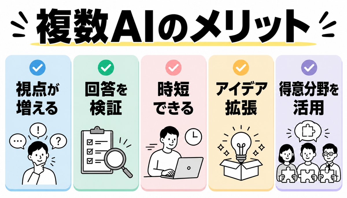 生成AIを同時に複数使うメリット