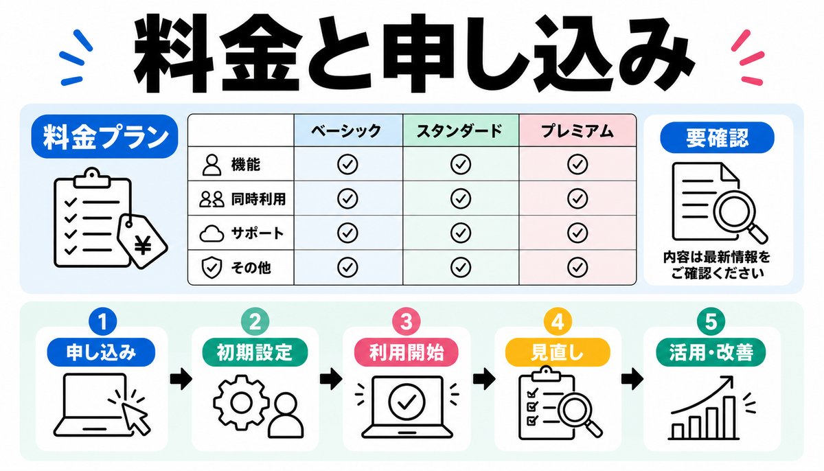 料金プランと申し込み手順