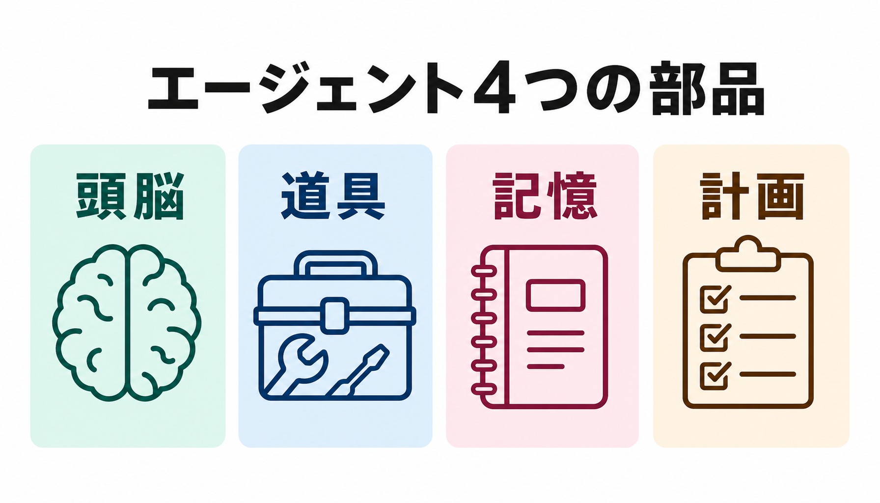 頭脳・道具・記憶・計画というAIエージェントの4つの構成部品を示した図解