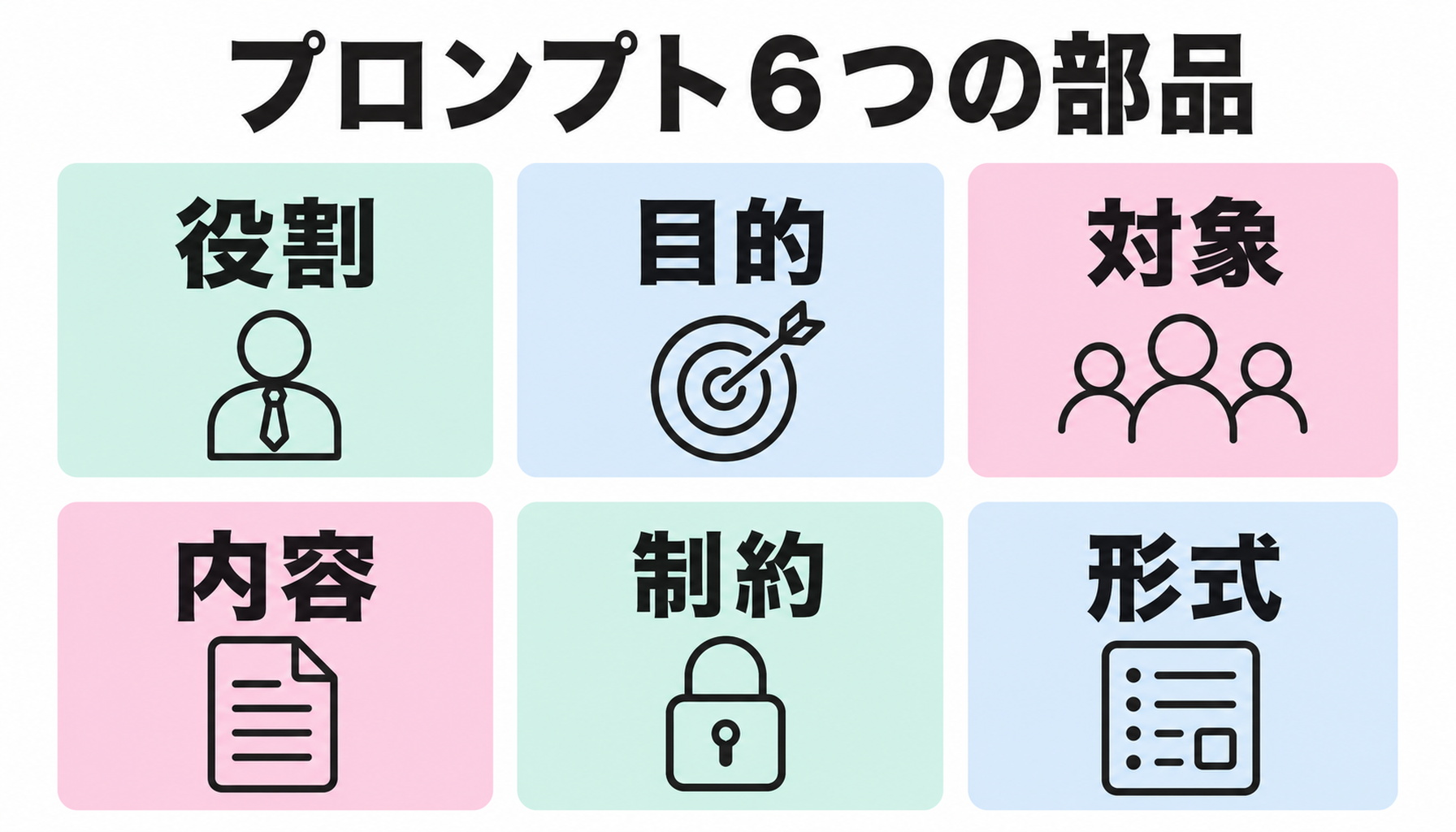 役割・目的・対象・内容・制約・形式というプロンプトの6つの部品を示した図解