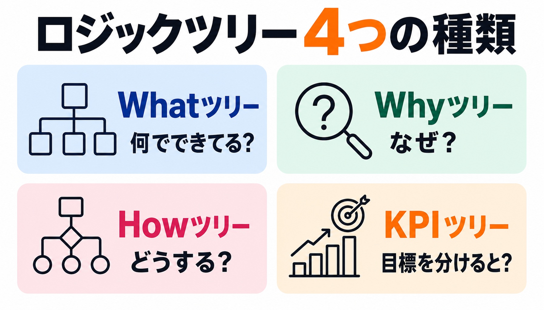 ロジックツリーの4つの種類（What・Why・How・KPIツリー）を比較した図解