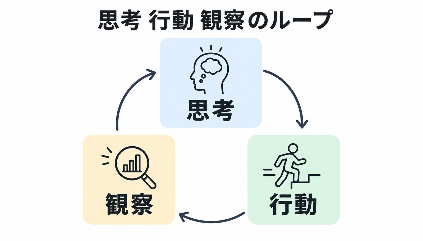 AIエージェントが思考・行動・観察を繰り返して目標を達成するループの図解