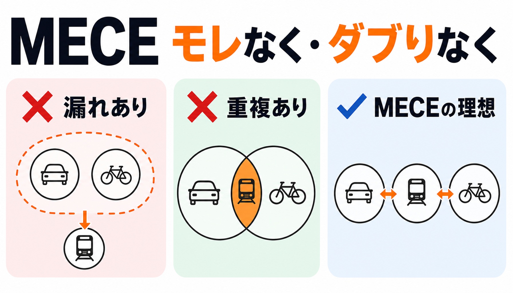 MECE（モレなく・ダブりなく）の考え方を、漏れあり・重複あり・理想状態の3パターンで比較した図解