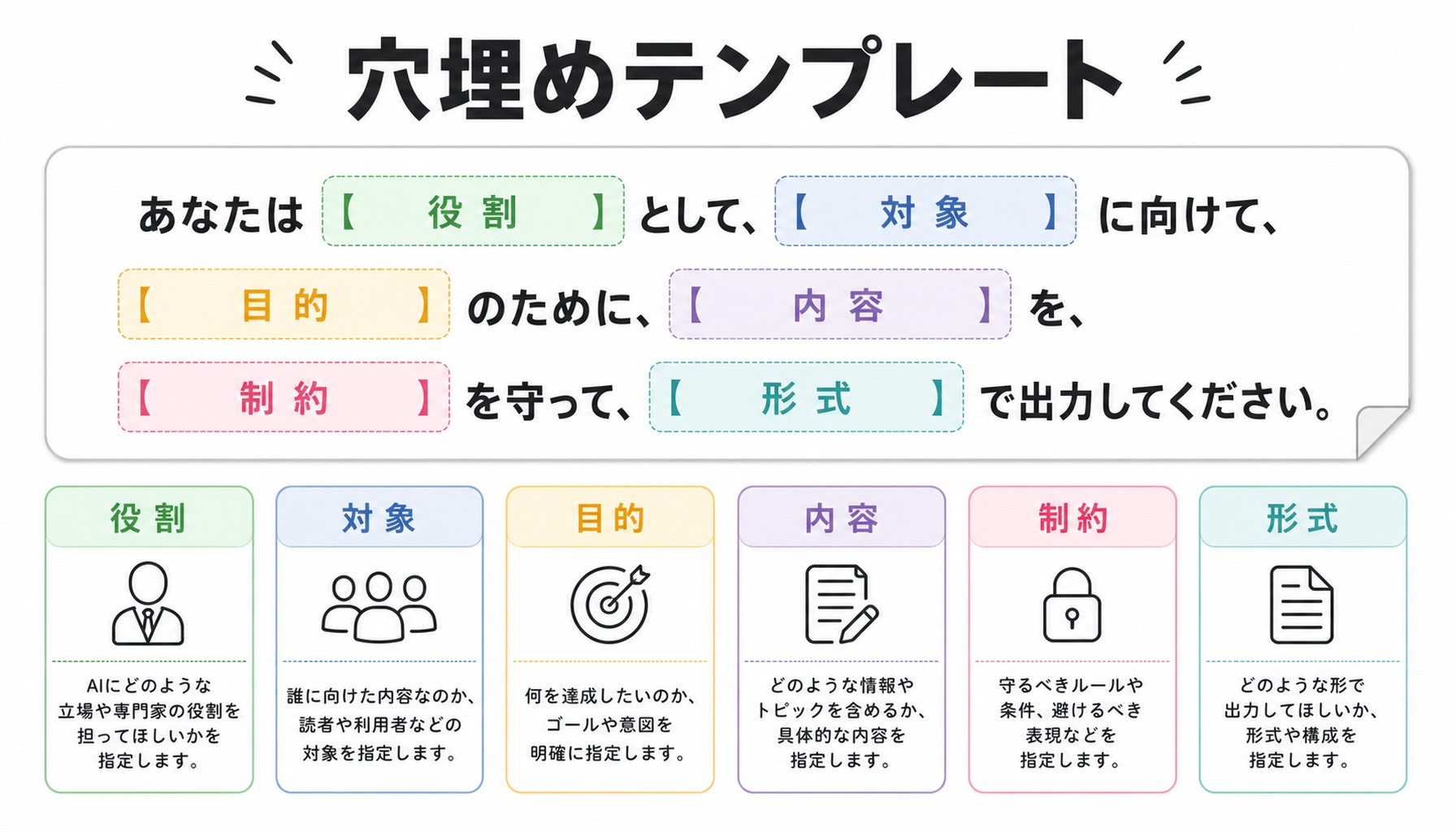 役割・対象・目的・内容・制約・形式を穴埋めするプロンプトテンプレートの図解