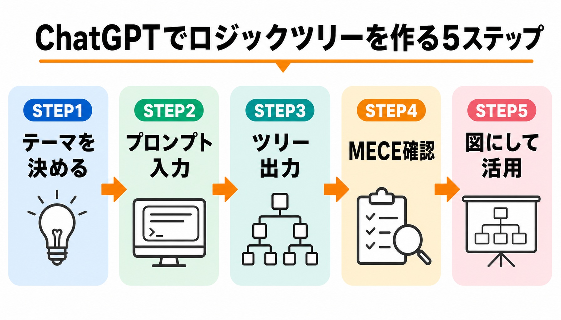テーマ決め→プロンプト入力→ツリー出力→MECE確認→活用、の5ステップを横並びで示した図解