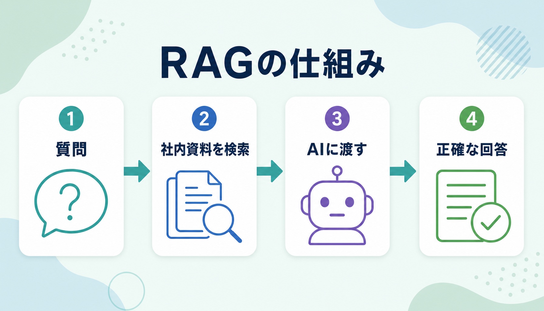 質問に対し自社資料を検索してからAIが回答するRAGの仕組みを示した図解