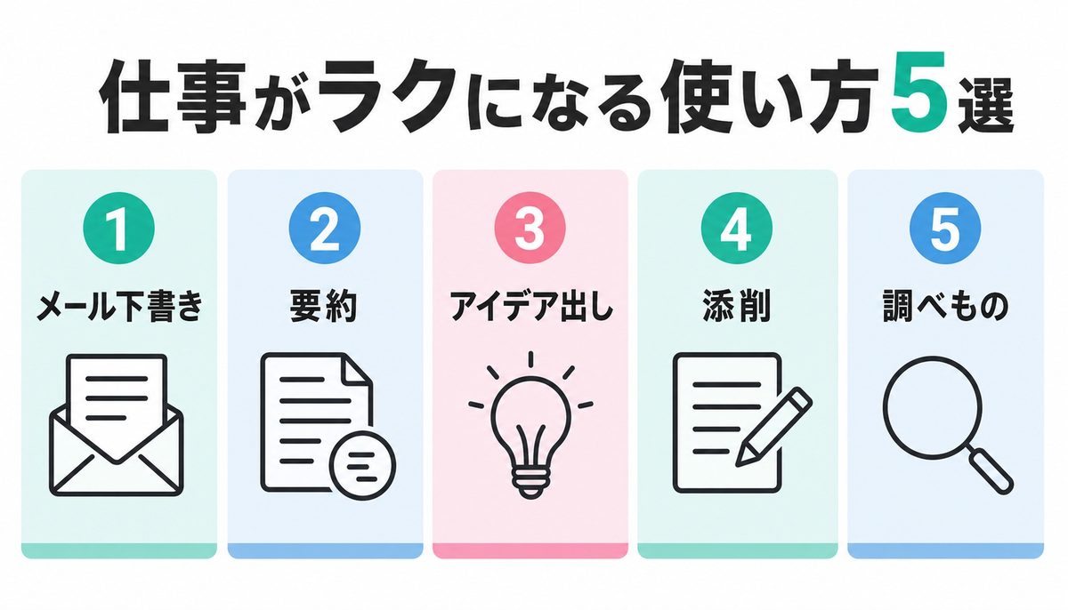メール下書き・要約・アイデア出し・添削・調べものの5つの使い方を並べた図解