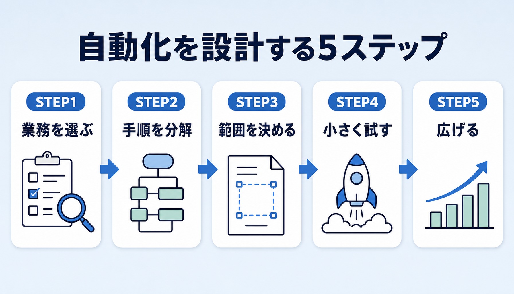 対象選定・手順分解・範囲決め・小さく試す・広げるの5ステップを示したフロー図