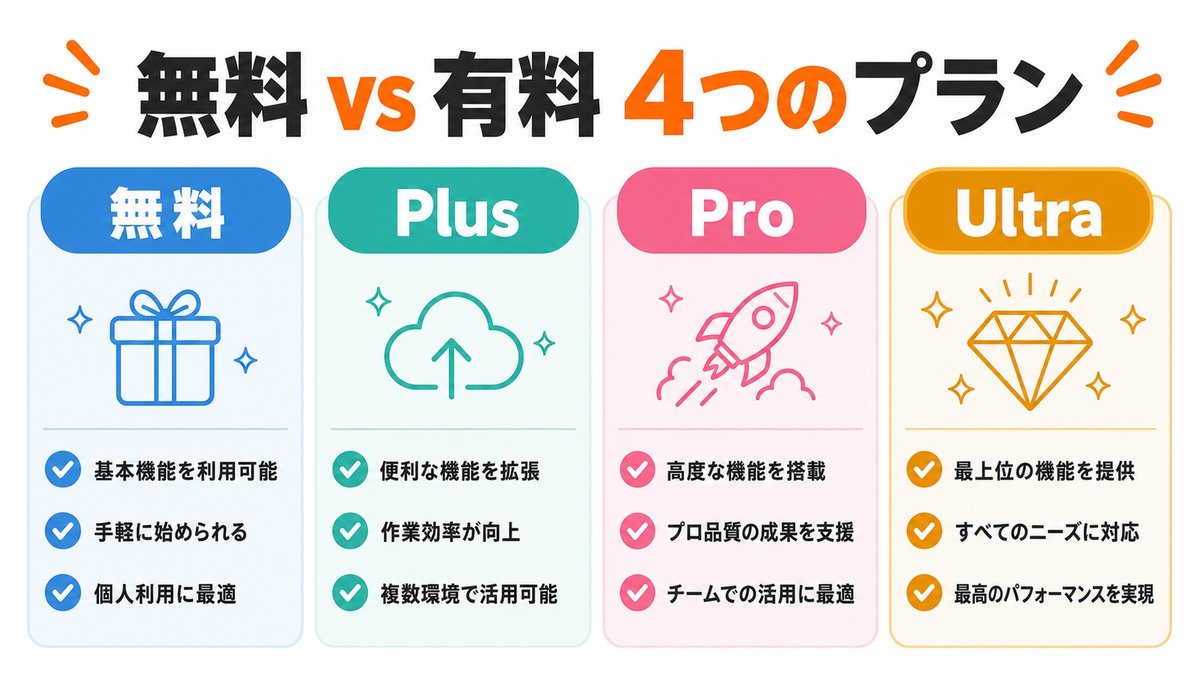 NotebookLMの無料プランと有料プランの違い
