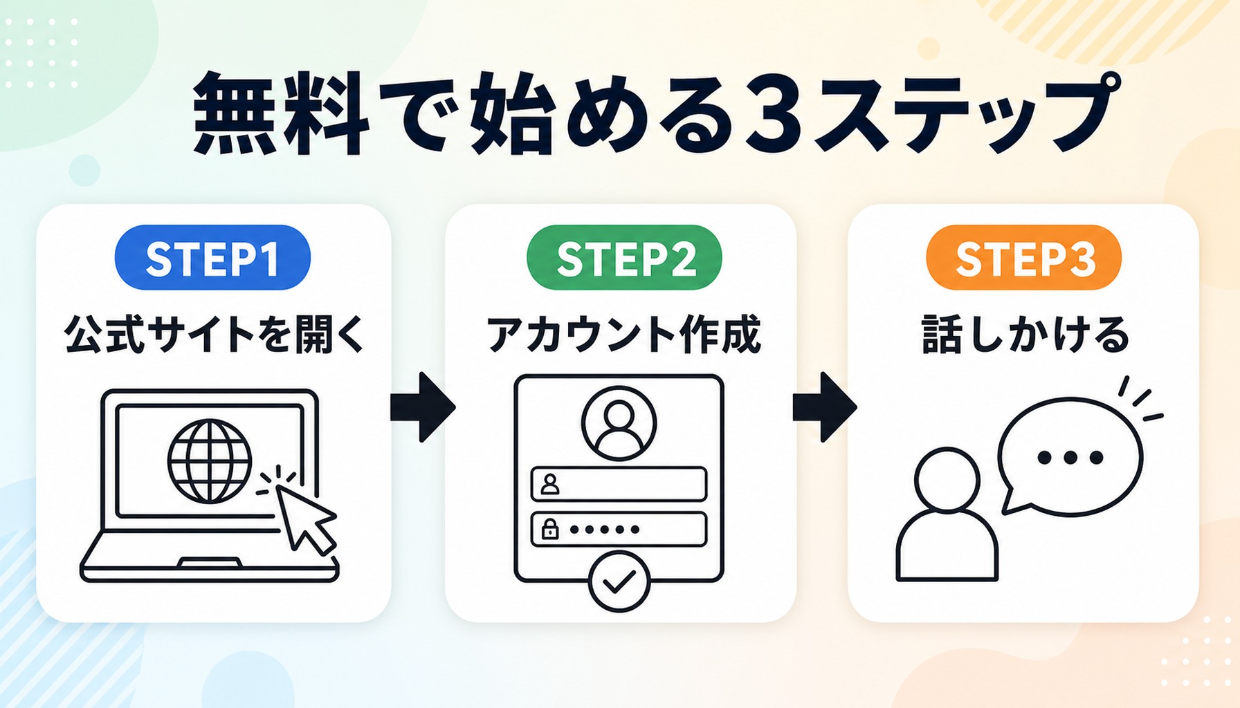 公式サイトを開く・アカウントを作る・話しかけるの3ステップを示したフロー図