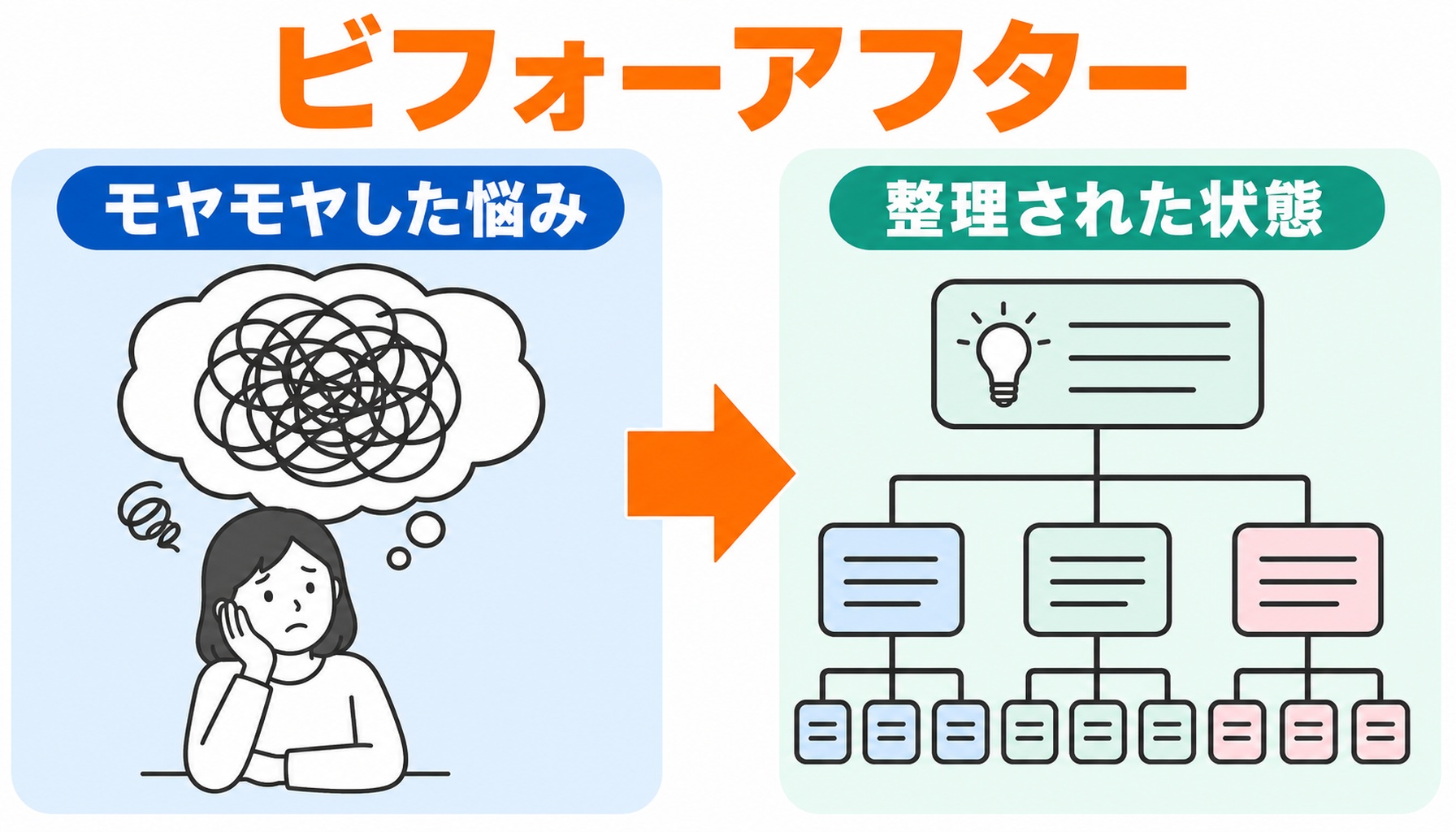 ぼんやりした悩みがロジックツリーで構造化される様子を、ビフォーアフターで示した図解