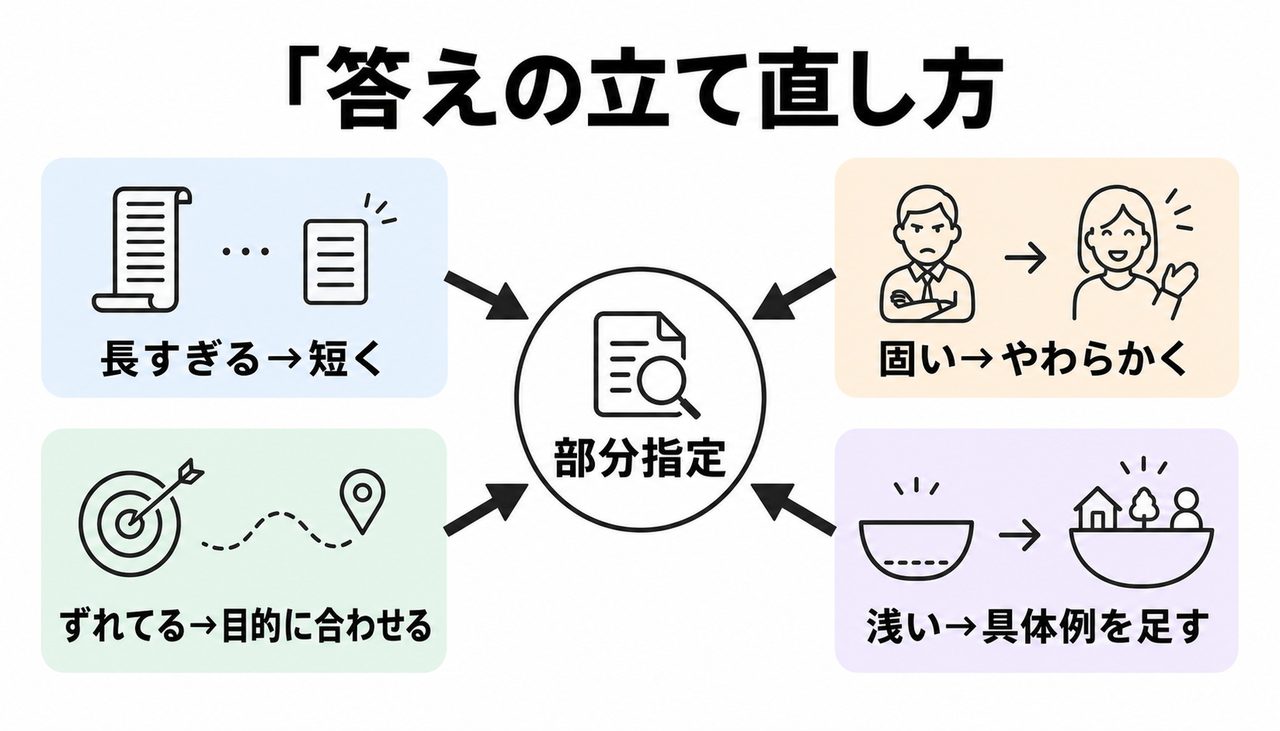 長すぎる・固すぎる・ずれている・浅いといった答えを部分指定で直す方法の図解