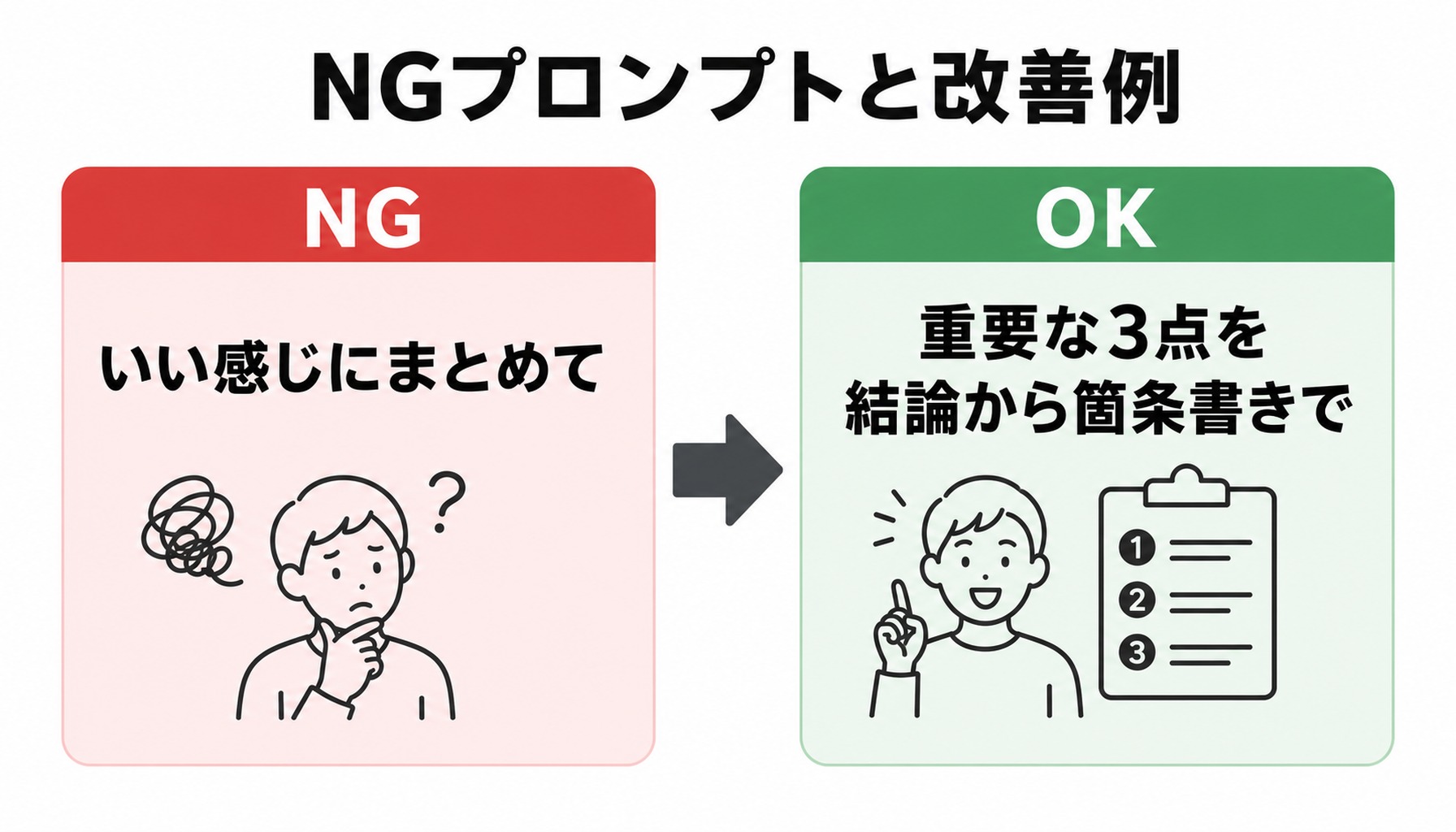 あいまいなNGプロンプトを具体的な条件付きのOK例に改善する前後比較の図解