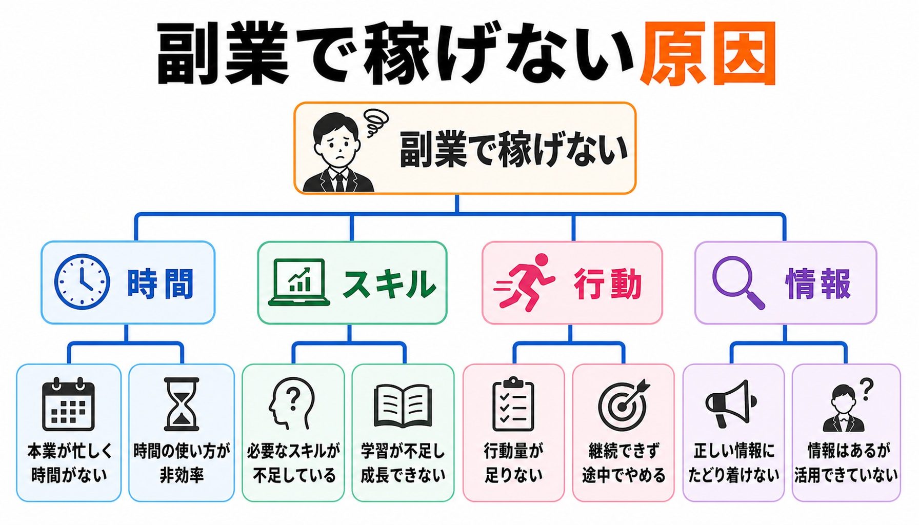 「副業で稼げない原因」を時間・スキル・行動・情報の4軸でWhyツリーに分解した実例図