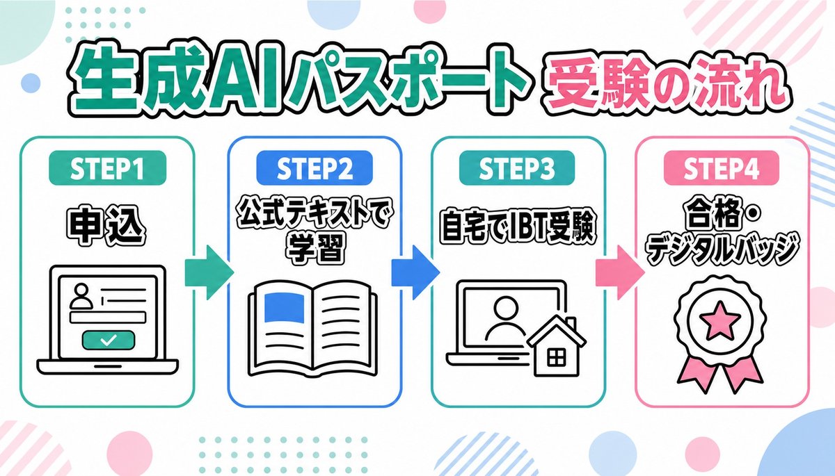 生成AIパスポート受験までの流れ
