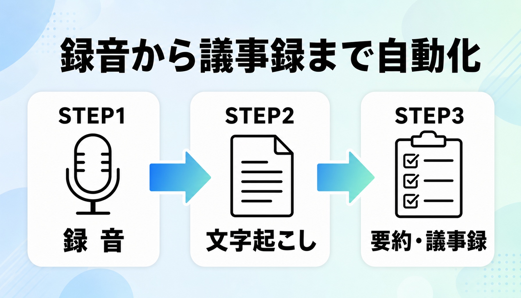 録音→文字起こし→議事録の自動化フロー