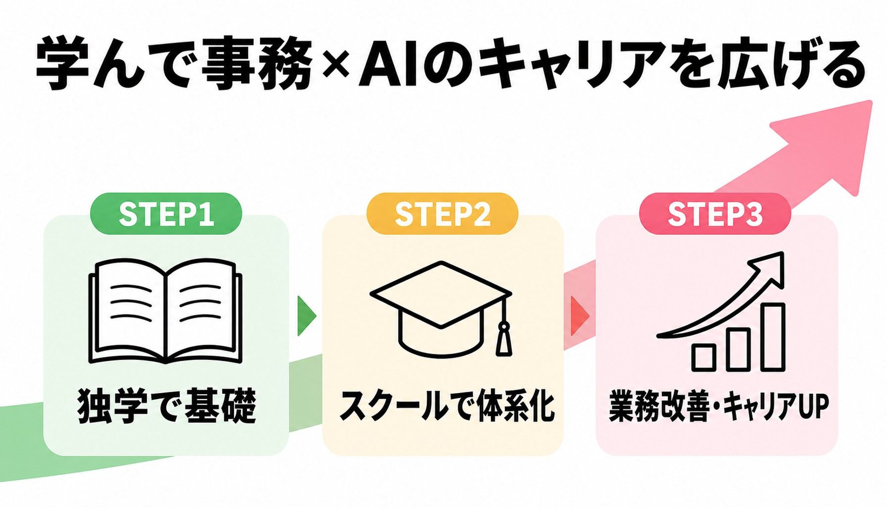 学んで事務×AIのキャリアを広げる成長ステップ