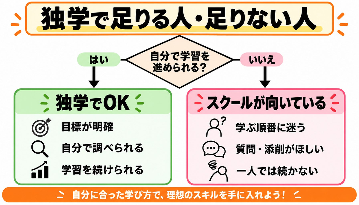 生成AIスクールは「意味ない」「やめとけ」と言われる理由｜独学で足りる人・足りない人の境界線の比較図