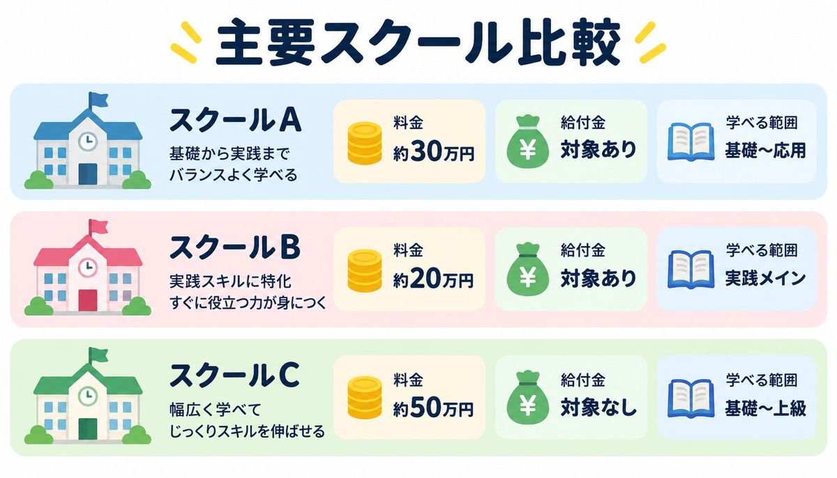 生成AIスクールおすすめ比較【2026年最新】料金・給付金・学び放題で選ぶの比較図