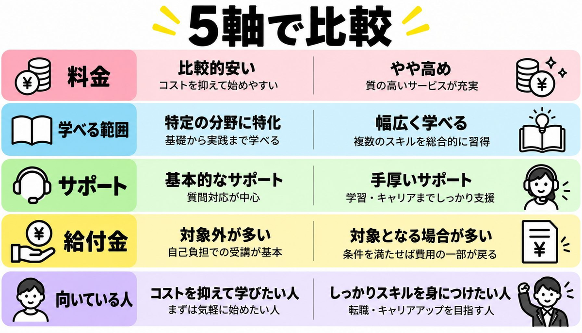 DMM 生成AI CAMP と SHIFT AI を徹底比較｜月額・学べる範囲・向いている人の比較図