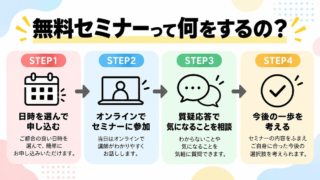 DMM 生成AI CAMPの無料セミナーは勧誘される？60分の内容と予約の流れを解説のアイキャッチ画像