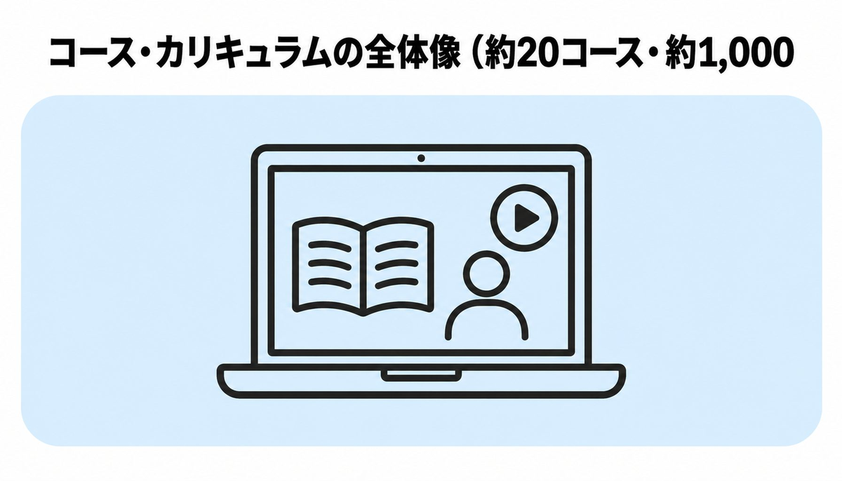 コース・カリキュラムの全体像（約20コース・約1,000レッスン）