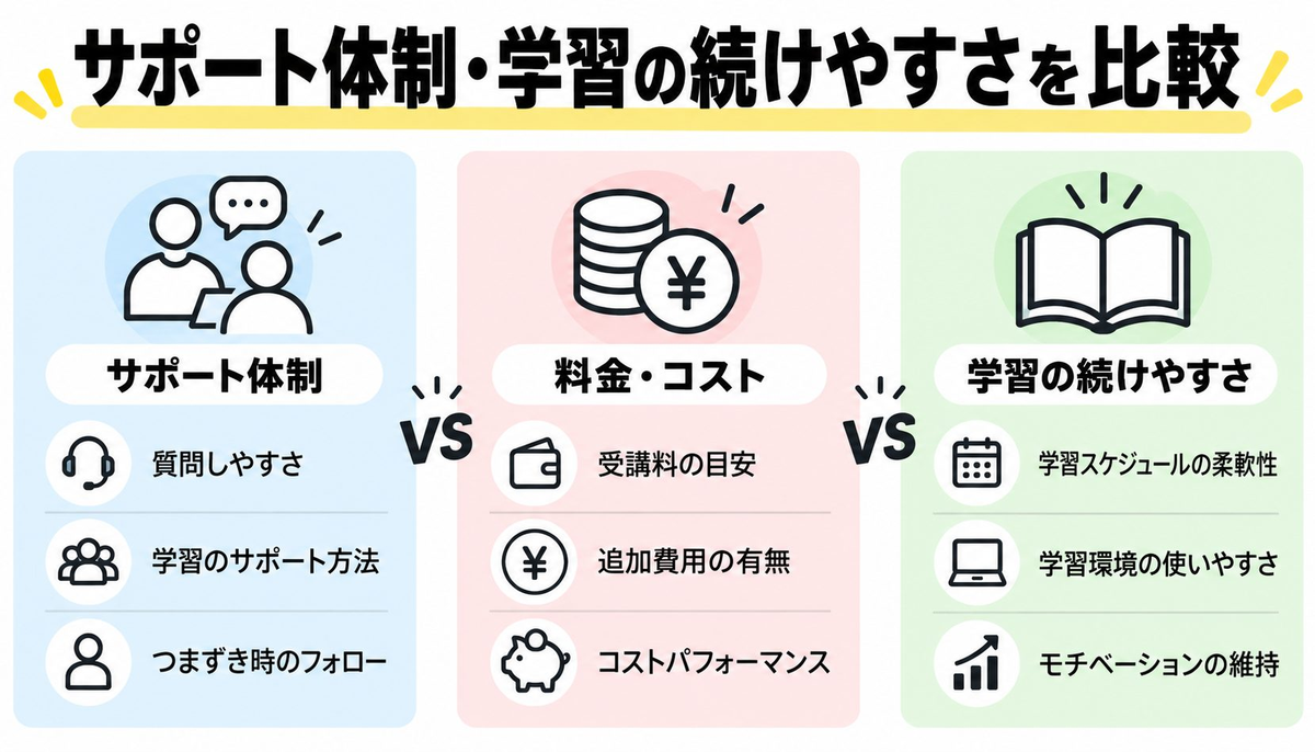 サポート体制・学習の続けやすさを比較