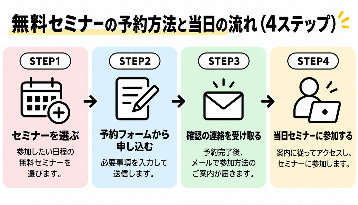 無料セミナーの予約方法と当日の流れ（4ステップ）