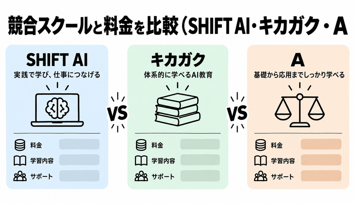 競合スクールと料金を比較（SHIFT AI・キカガク・Aidemy）