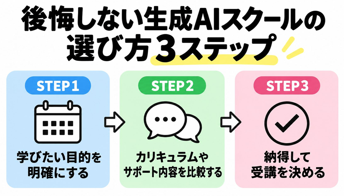 後悔しない生成AIスクールの選び方3ステップ