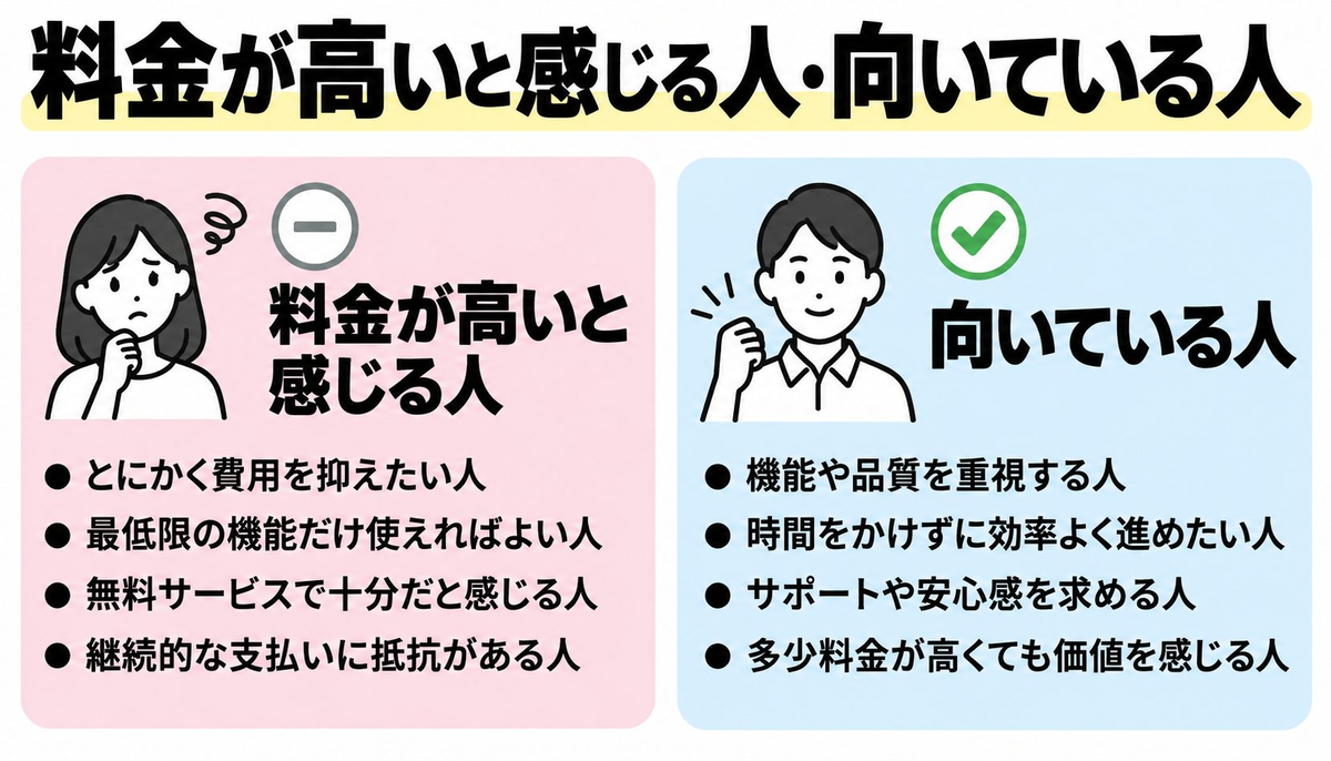 料金が高いと感じる人・向いている人