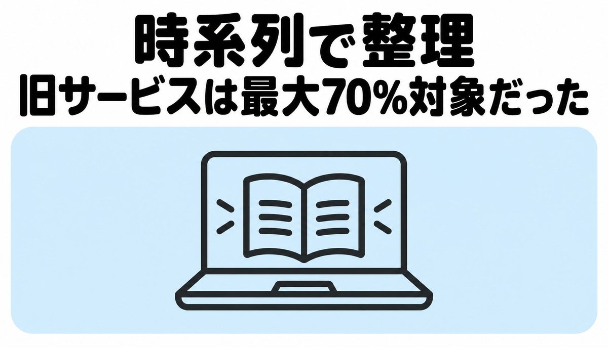【時系列で整理】旧サービスは最大70%対象だった｜混同に注意