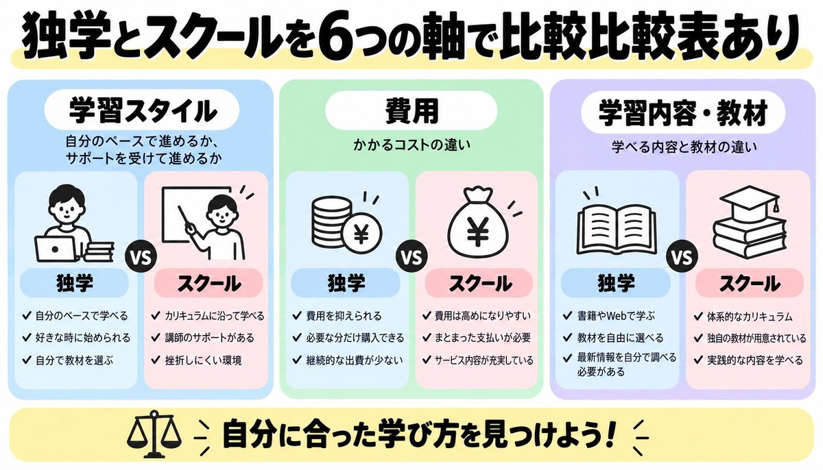 独学とスクールを6つの軸で比較【比較表あり】